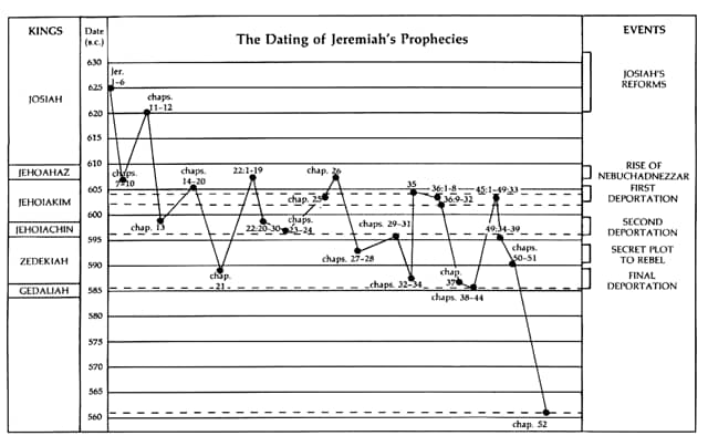 Dating of Jeremiah's Prophecies