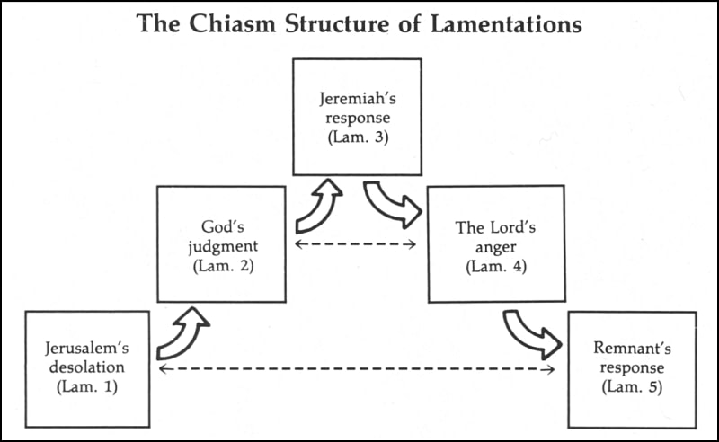 Lamentations Chiasm